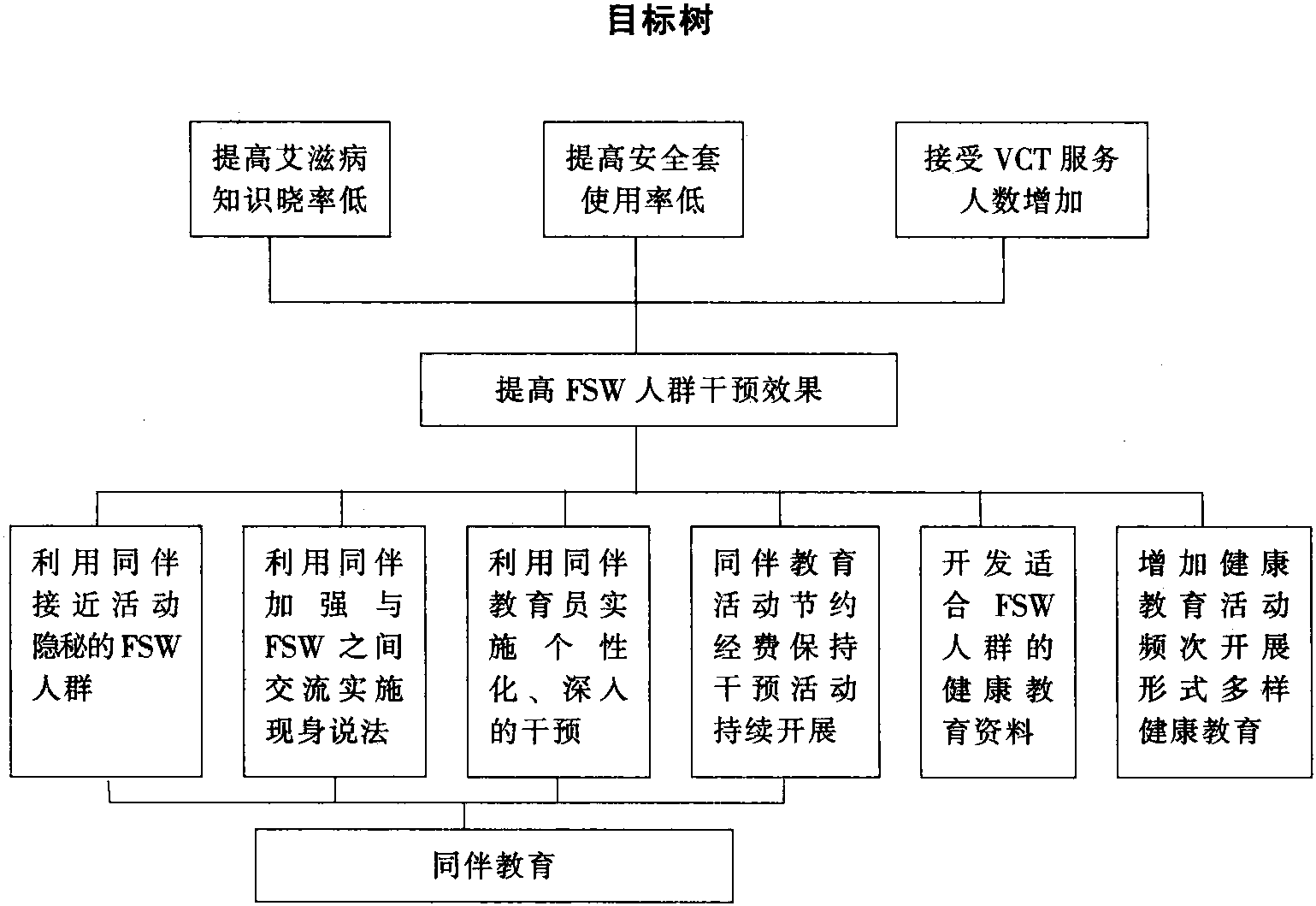 以同伴教育為基礎(chǔ)的娛樂(lè)場(chǎng)所干預(yù)活動(dòng)實(shí)踐